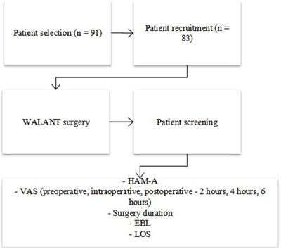 Safety of wide-awake local anesthesia with no tourniquet (WALANT) in for lower limb surgery: A potential alternative in times of emergency